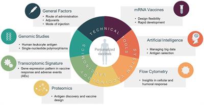 Towards personalized vaccines